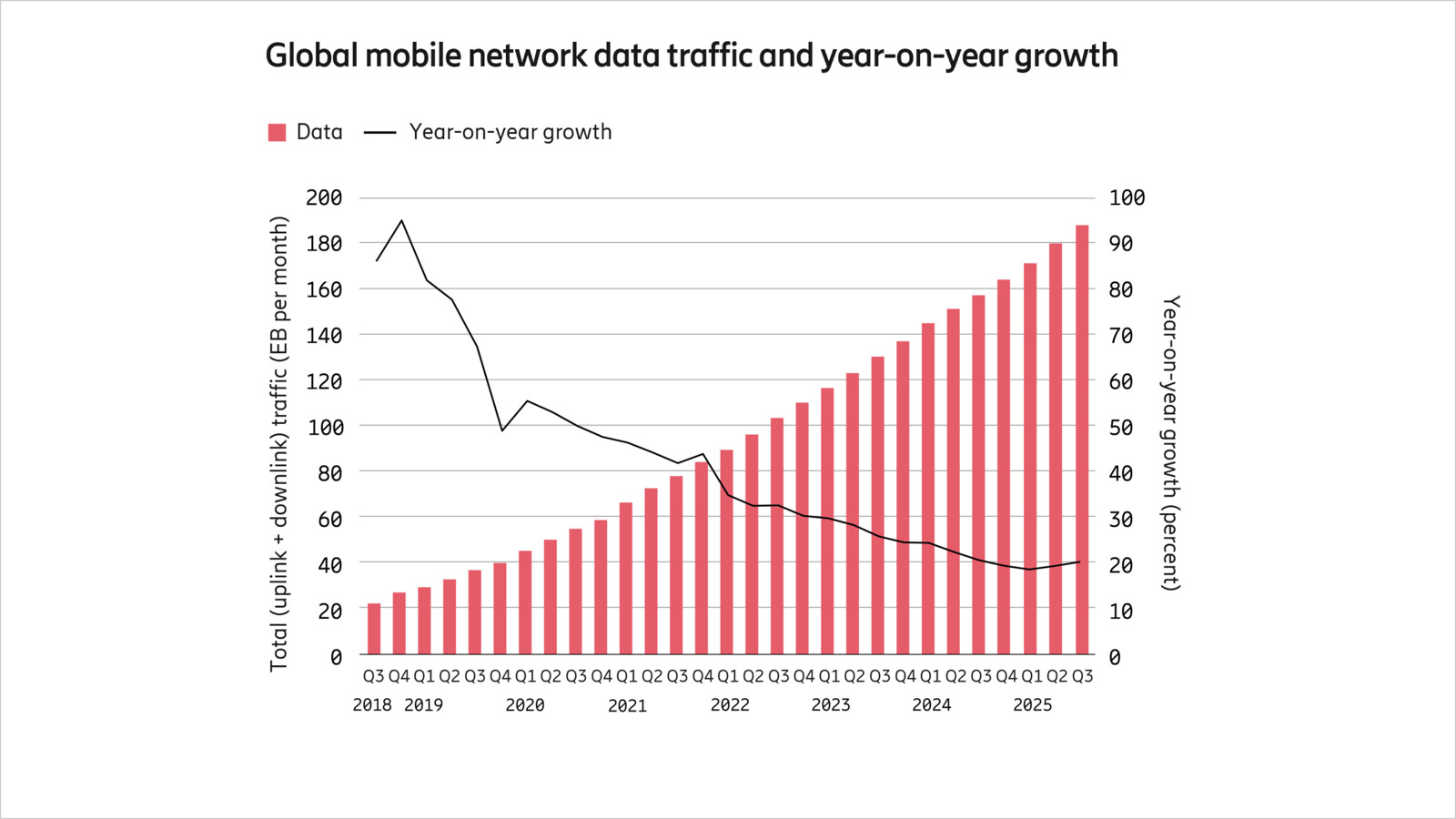Mobile network traffic Q3 2025