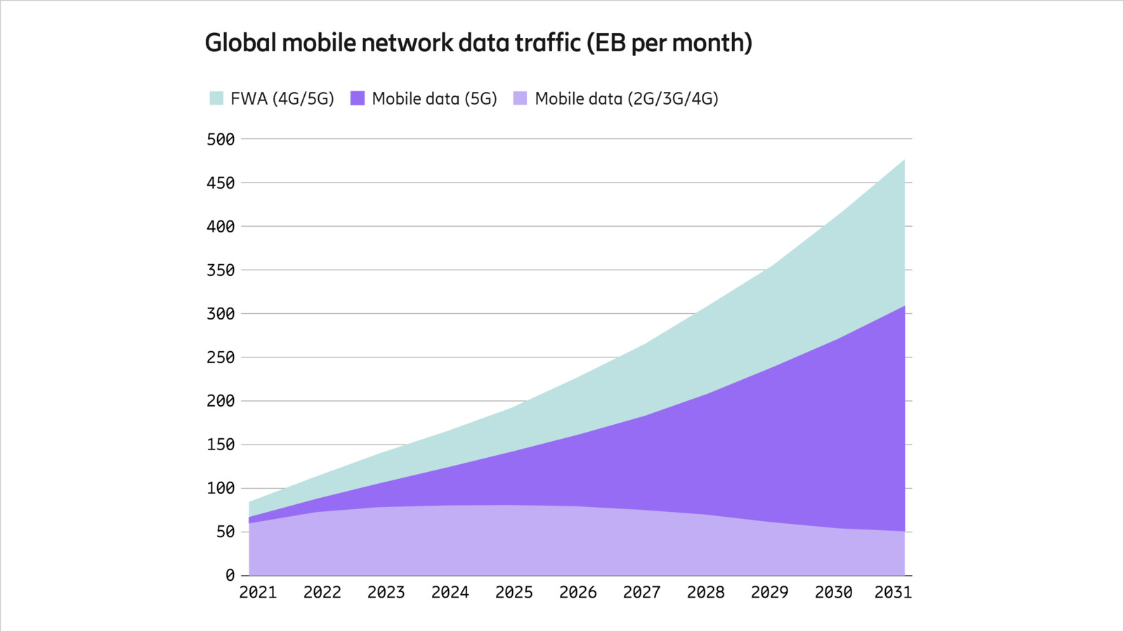 Mobile data traffic outlook