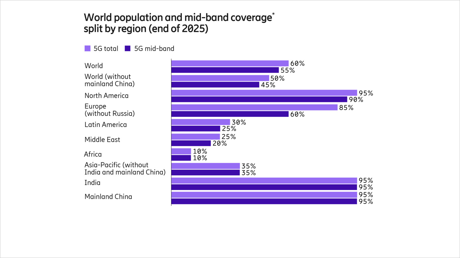 5G network coverage outlook
