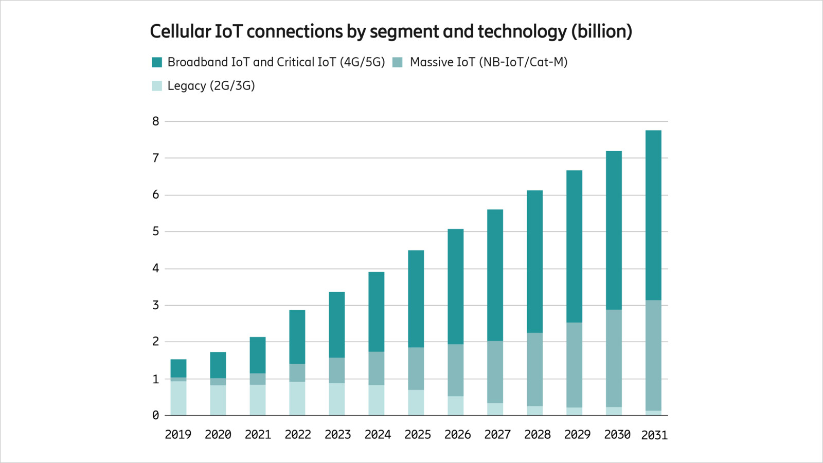 IoT connections outlook