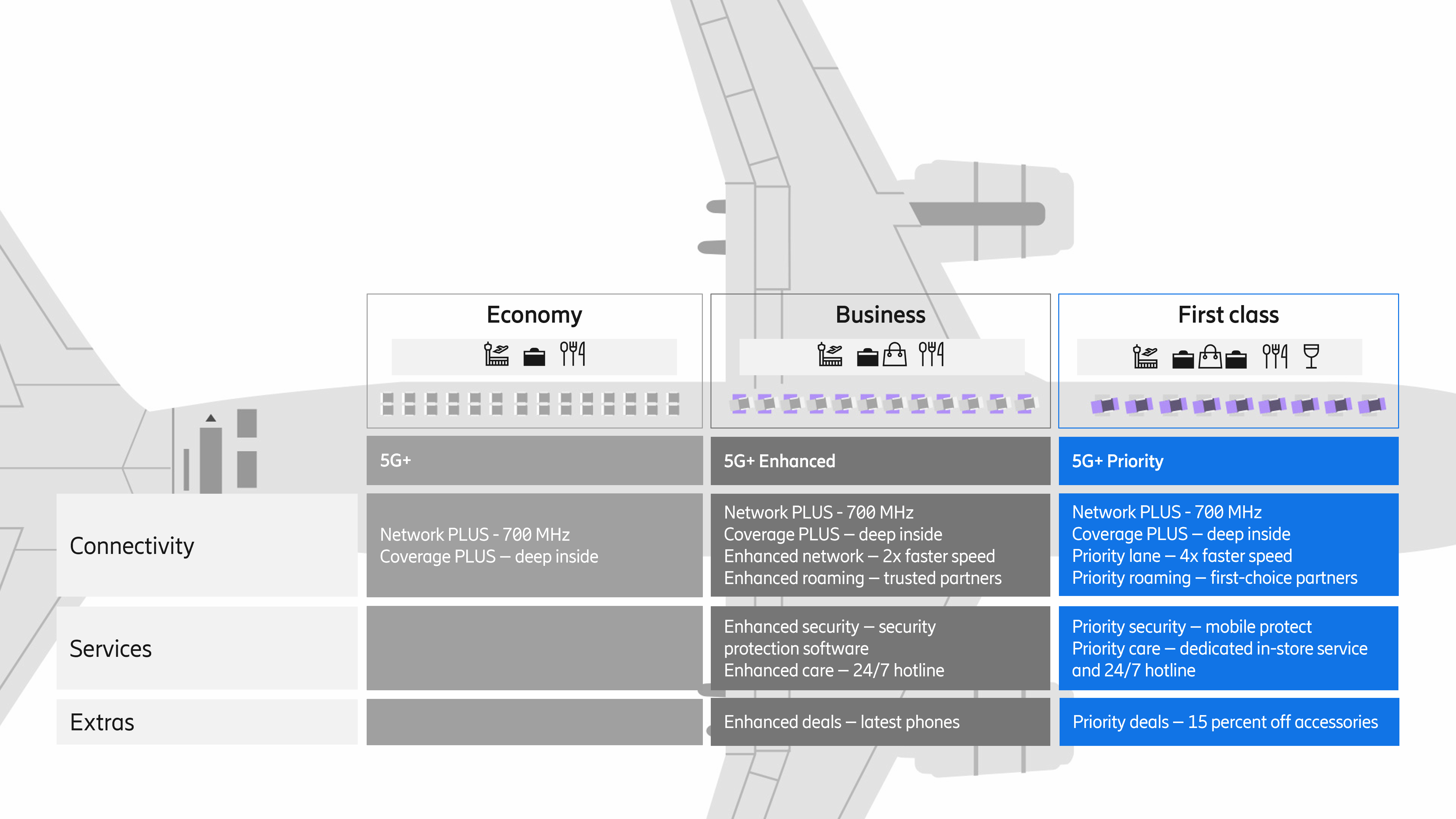 Singtel’s new offering structure for differentiated performance