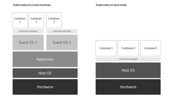 图3. 虚拟机上的Kubernetes与裸机上的Kubernetes比较