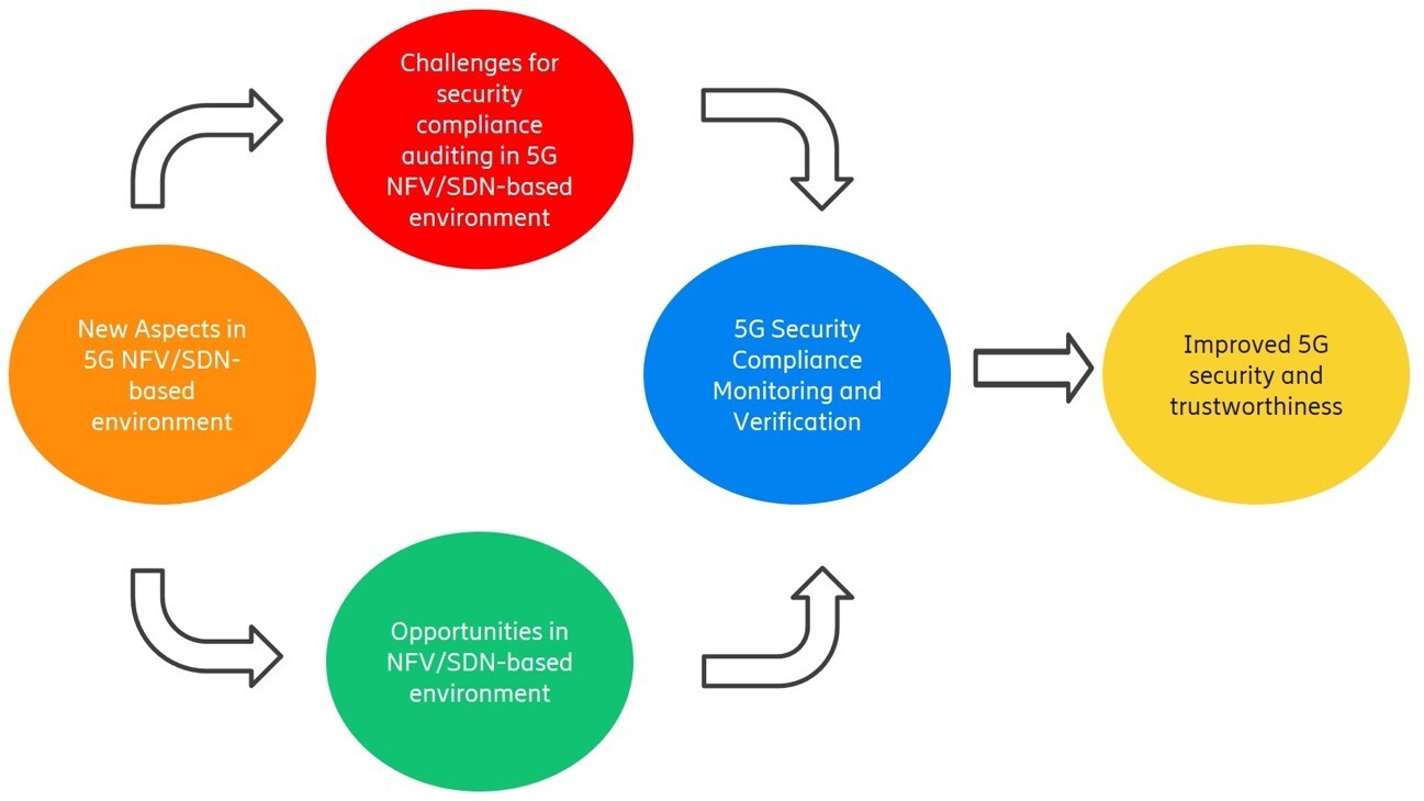 New aspects brought by NFV