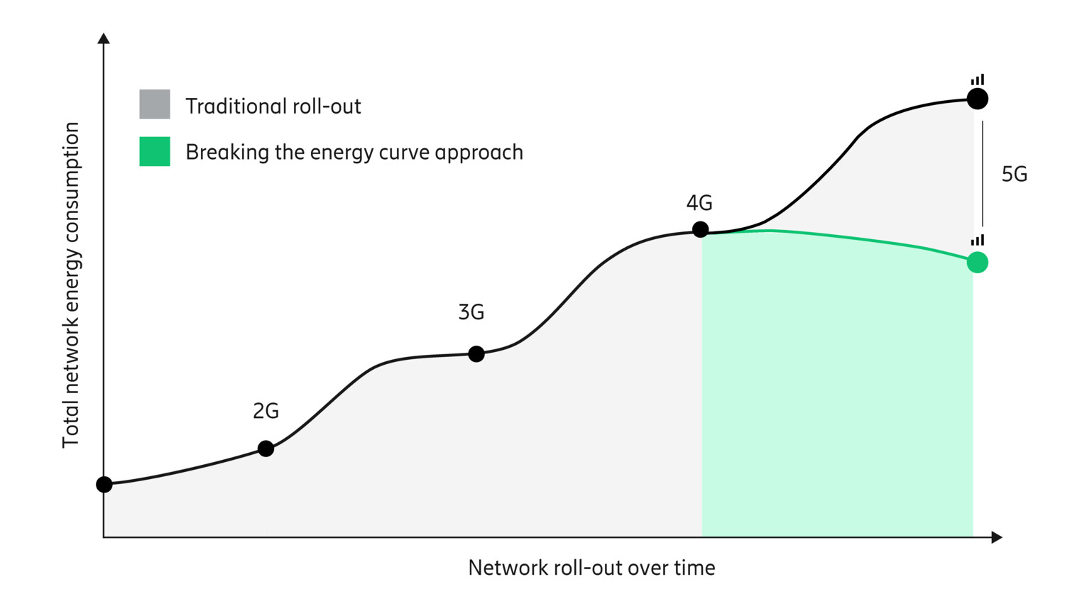 エネルギー消費曲線の抑制を目指して