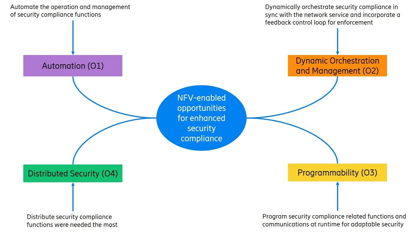 key opportunities brought by NFV 