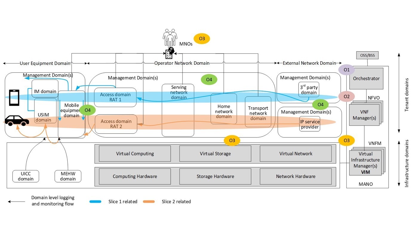 the possible benefiting domain in a 5G environment.