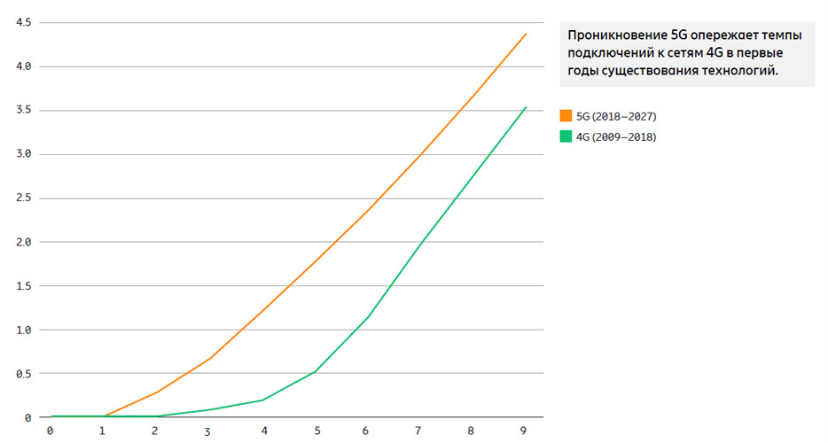 Сравнение темпов проникновения технологий 5G и 4G в первые годы развертывания (млрд)