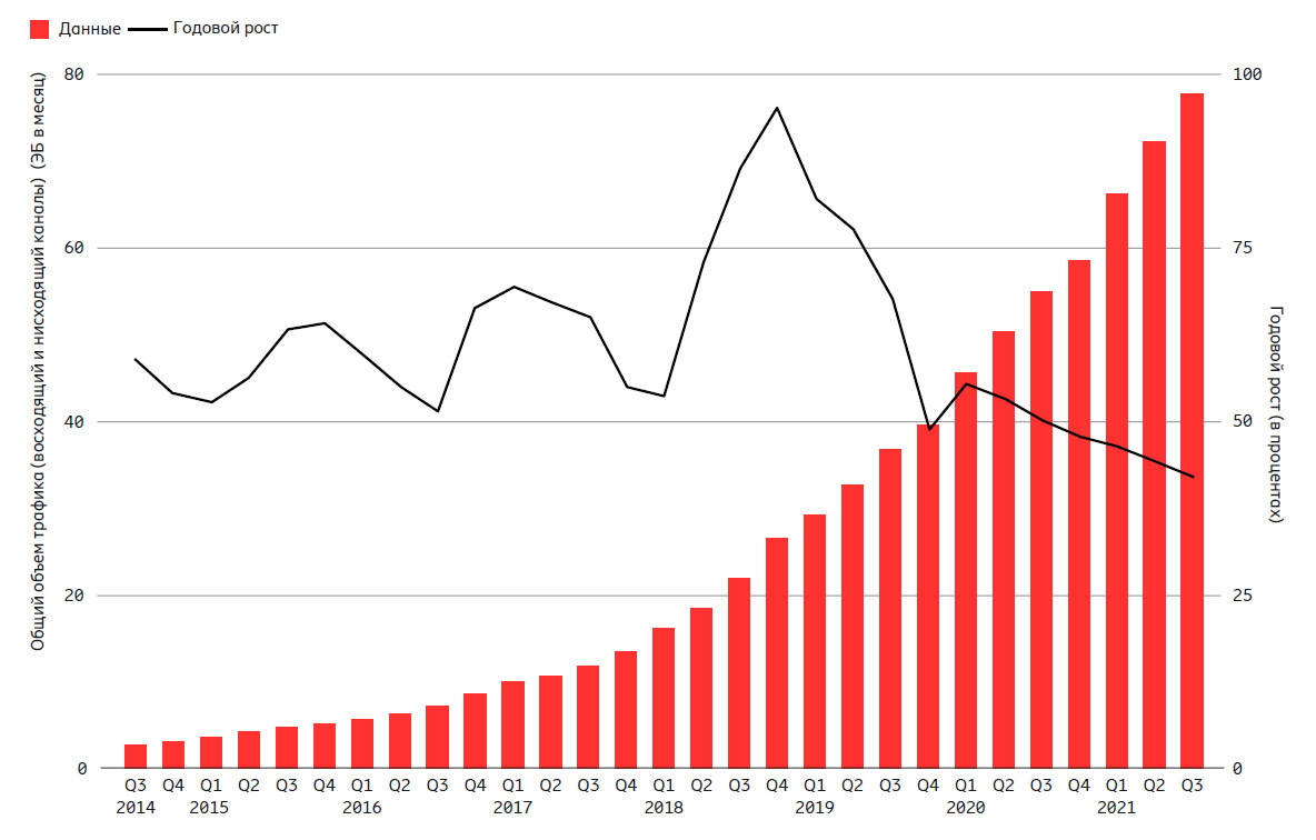 Мировой трафик данных в мобильных сетях: годовой рост (ЭБ в месяц)