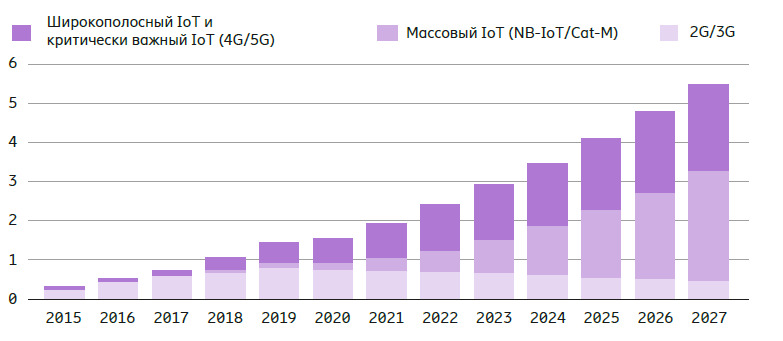 Мобильные IoT-подключения по сегментам и технологиям (млрд)