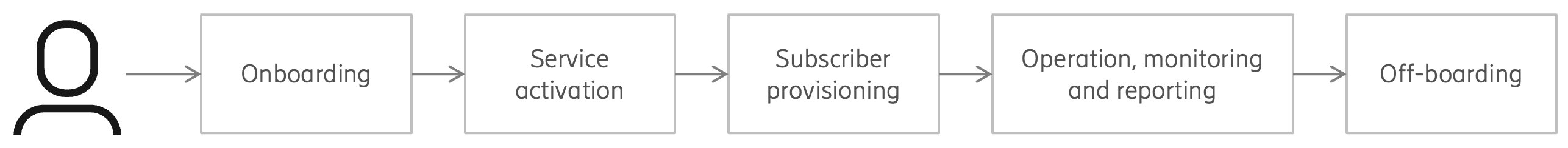 On-Demand – End-to-end operational flow