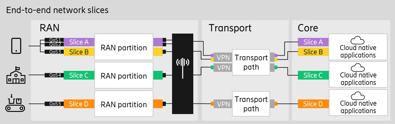 Network slices working across network domains to fulfill different Quality of Service (QoS) requirements