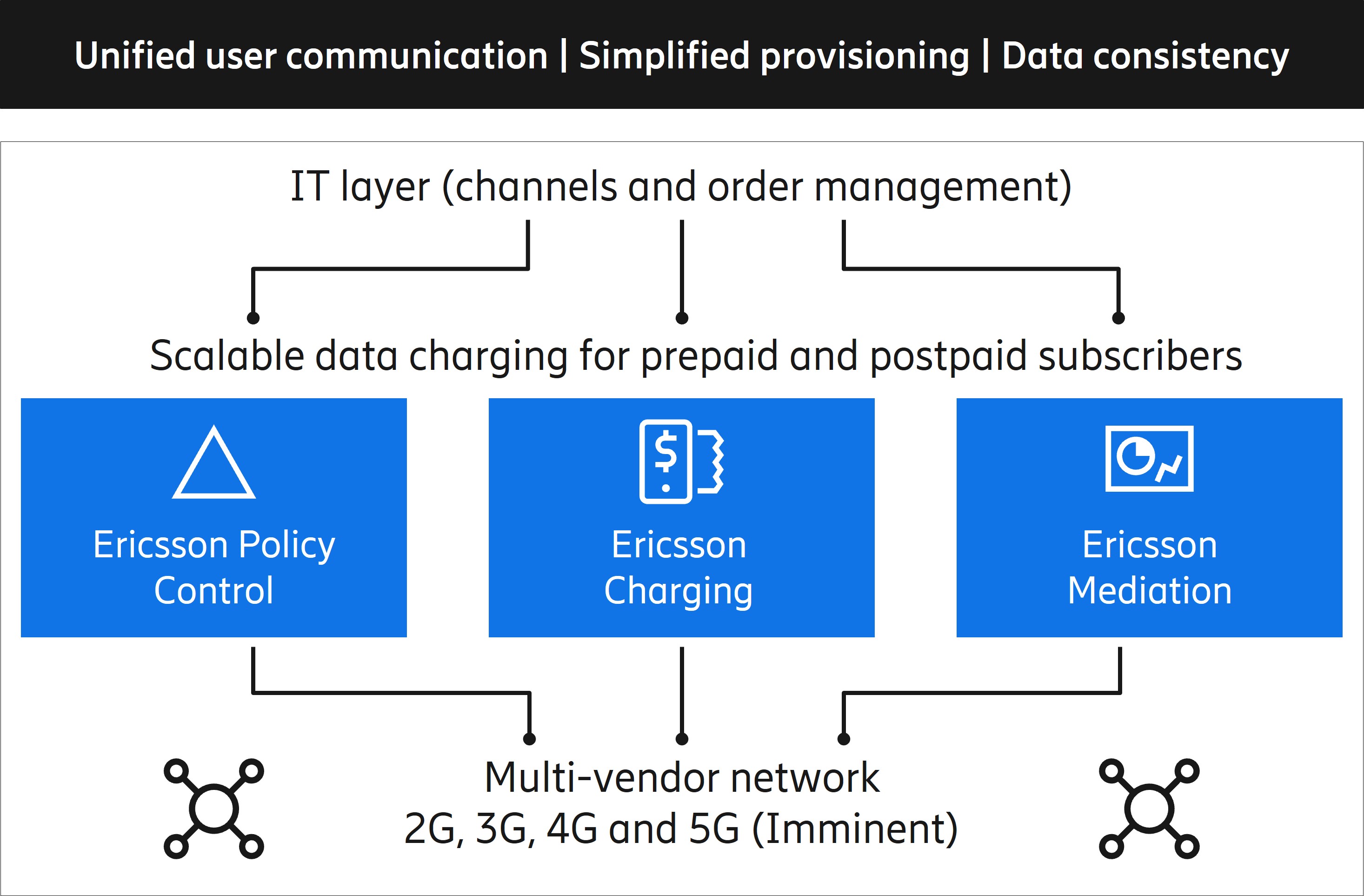 Unified user communication
