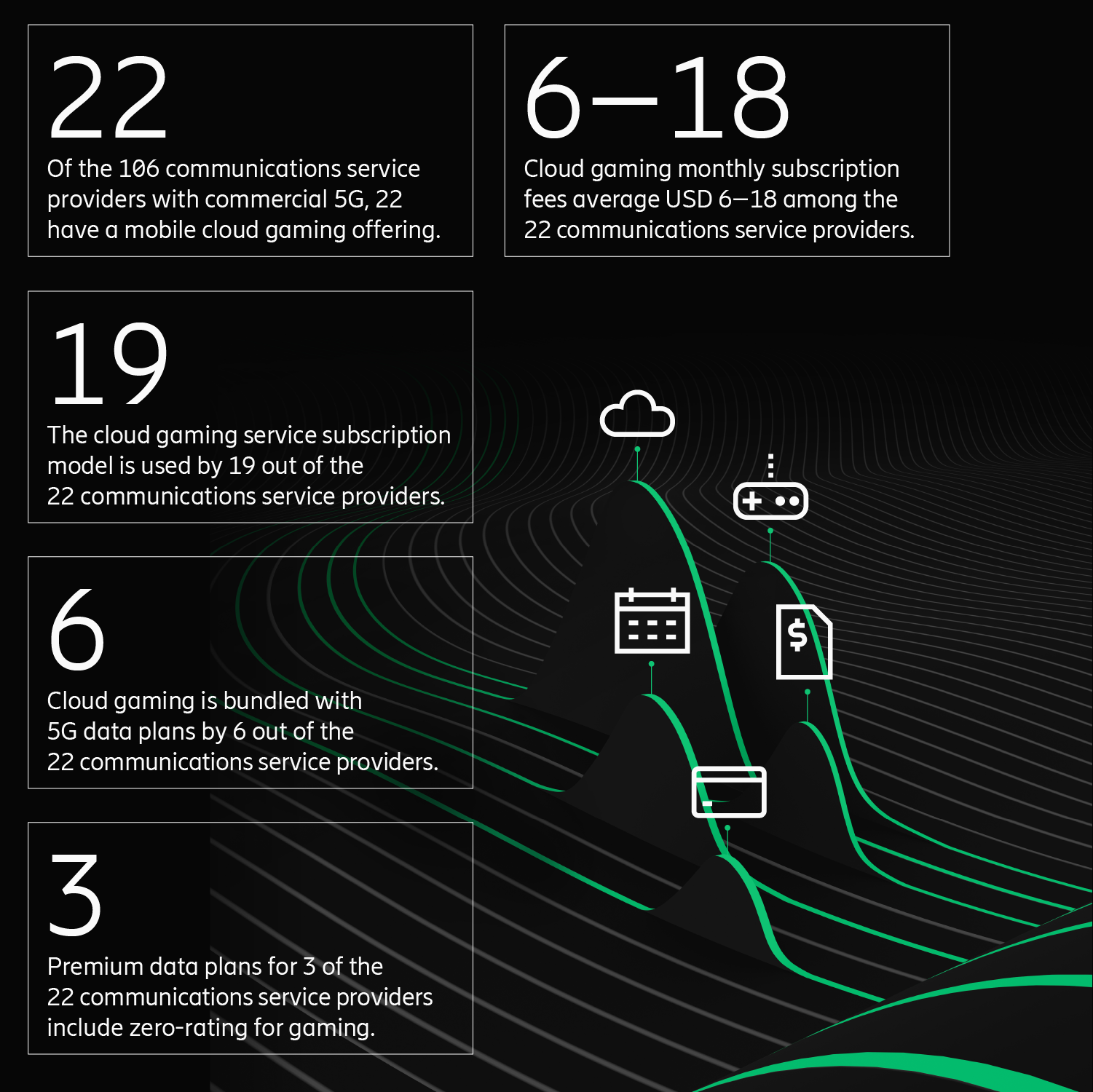 Mobile cloud gaming among 106 5G service providers