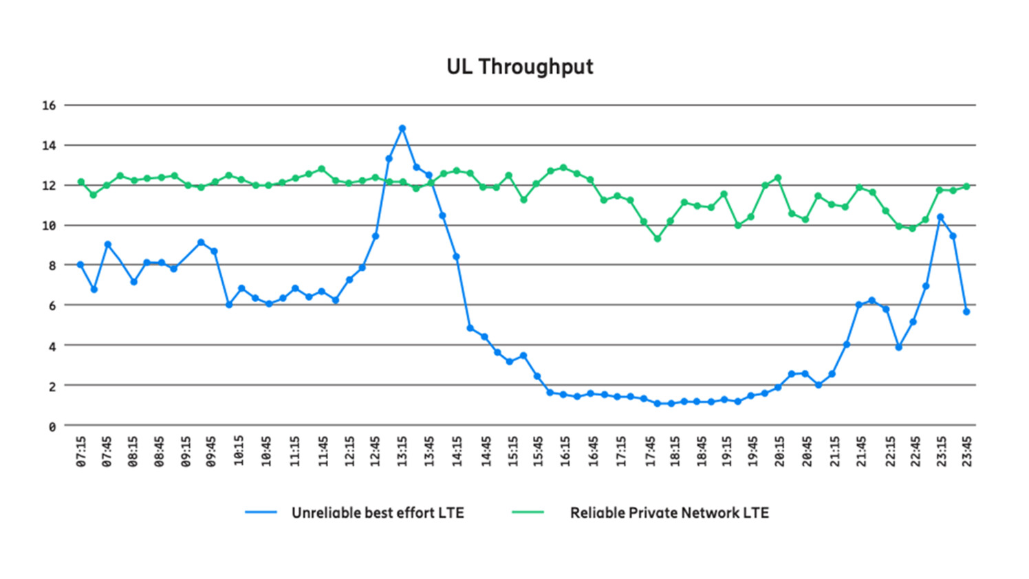 Figure 4: Critical traffic can be prioritized and independent of prosumer traffic on an LTE private network.