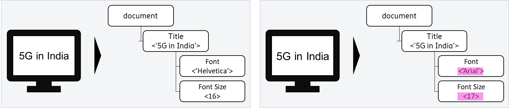 Pages de base et pages modifiées avec les différences DOM mises en évidence