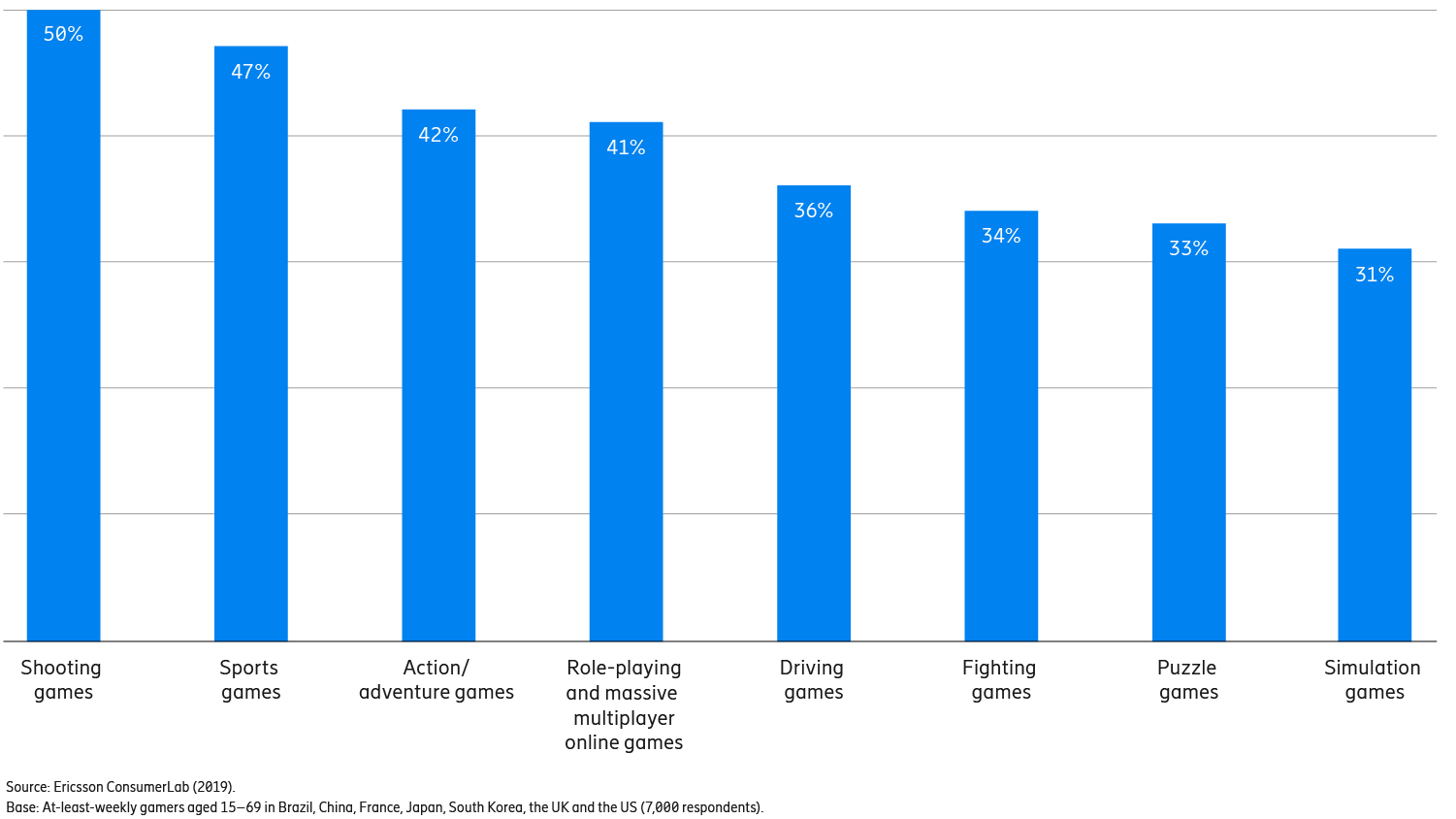 Share of gamers experiencing gaming lag (network latency) by game genre