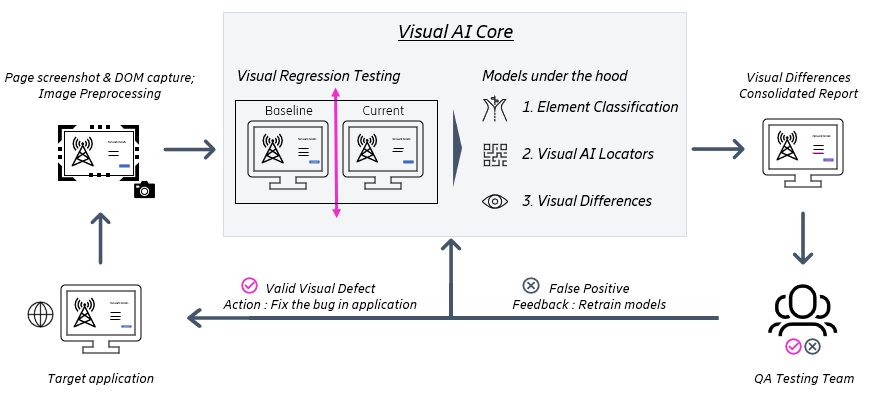 Flux de travail de la solution d'IA visuelle