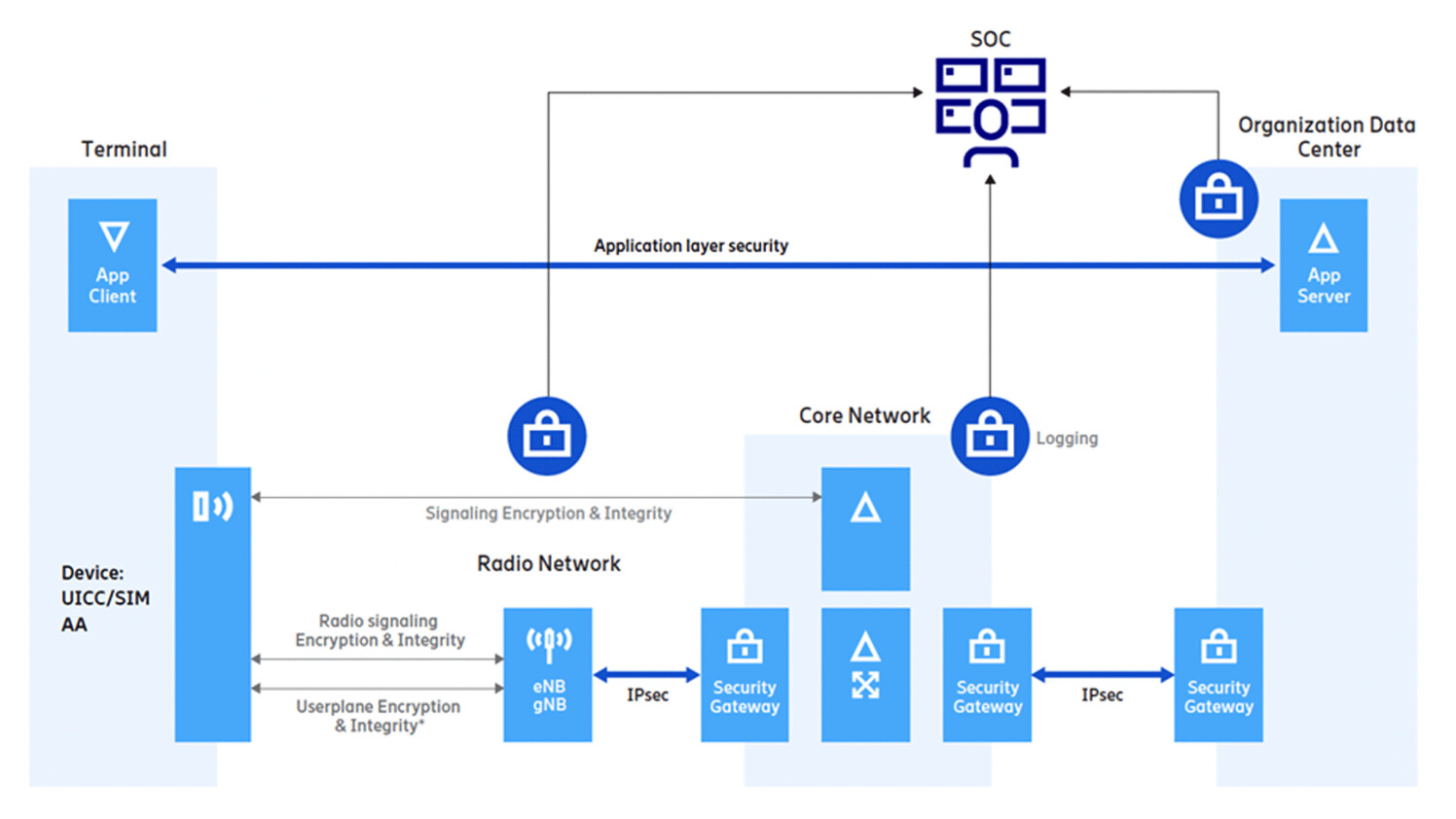 Figure 5: 3GPP-based LTE takes security seriously, and from an end-to-end perspective.