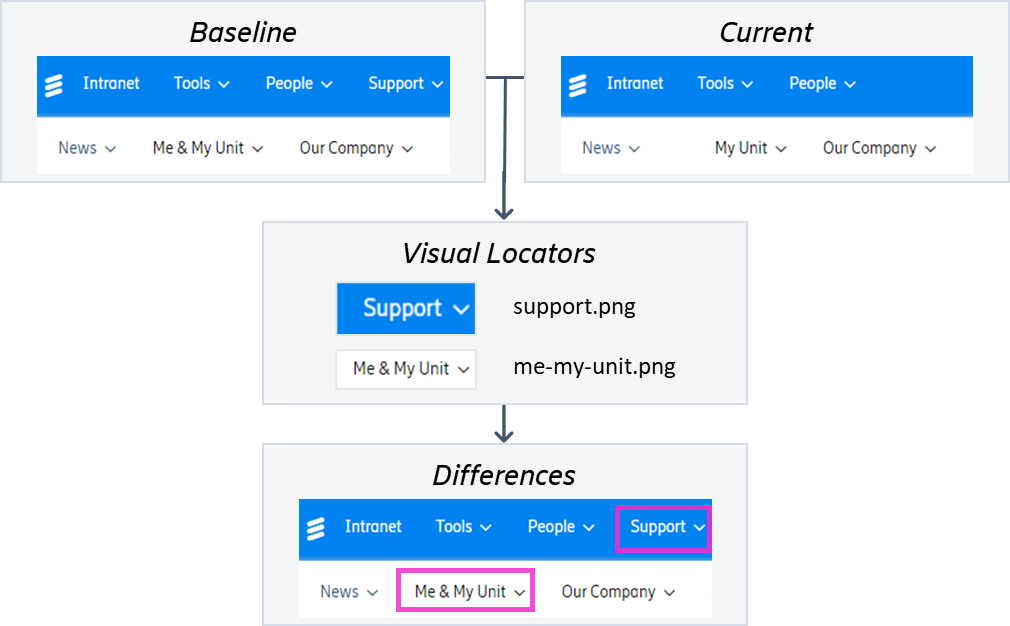 Le modèle d'IA visuelle utilise des localisateurs visuels pour signaler les défauts sur une page Web modifiée
