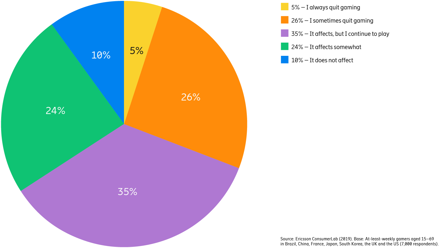 Gamers’ reaction to gaming lag (network latency)