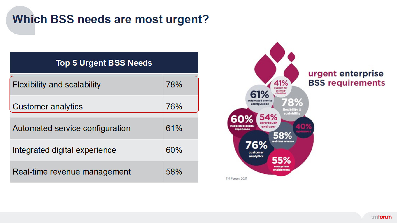 Which BSS needs are the most urgent?