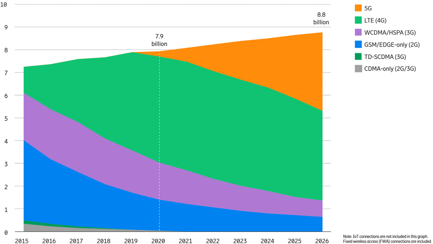 Data and forecasts