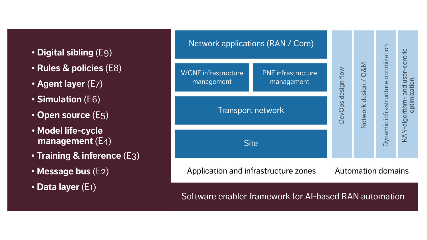 Figure 1: Software-enabler framework for AI-based RAN automation 