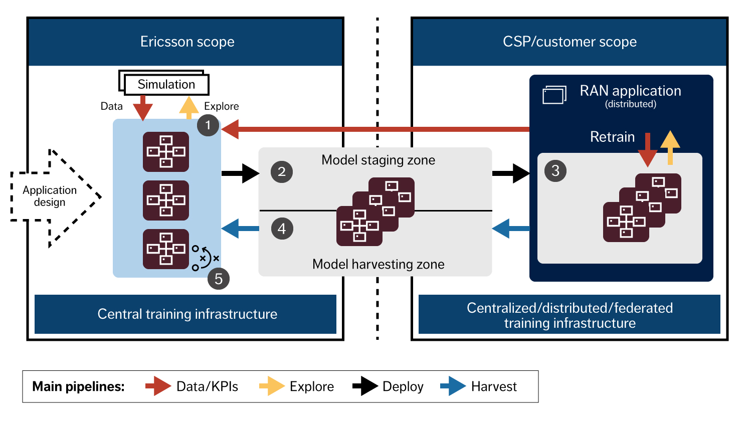 Figure 2: Model life cycle management
