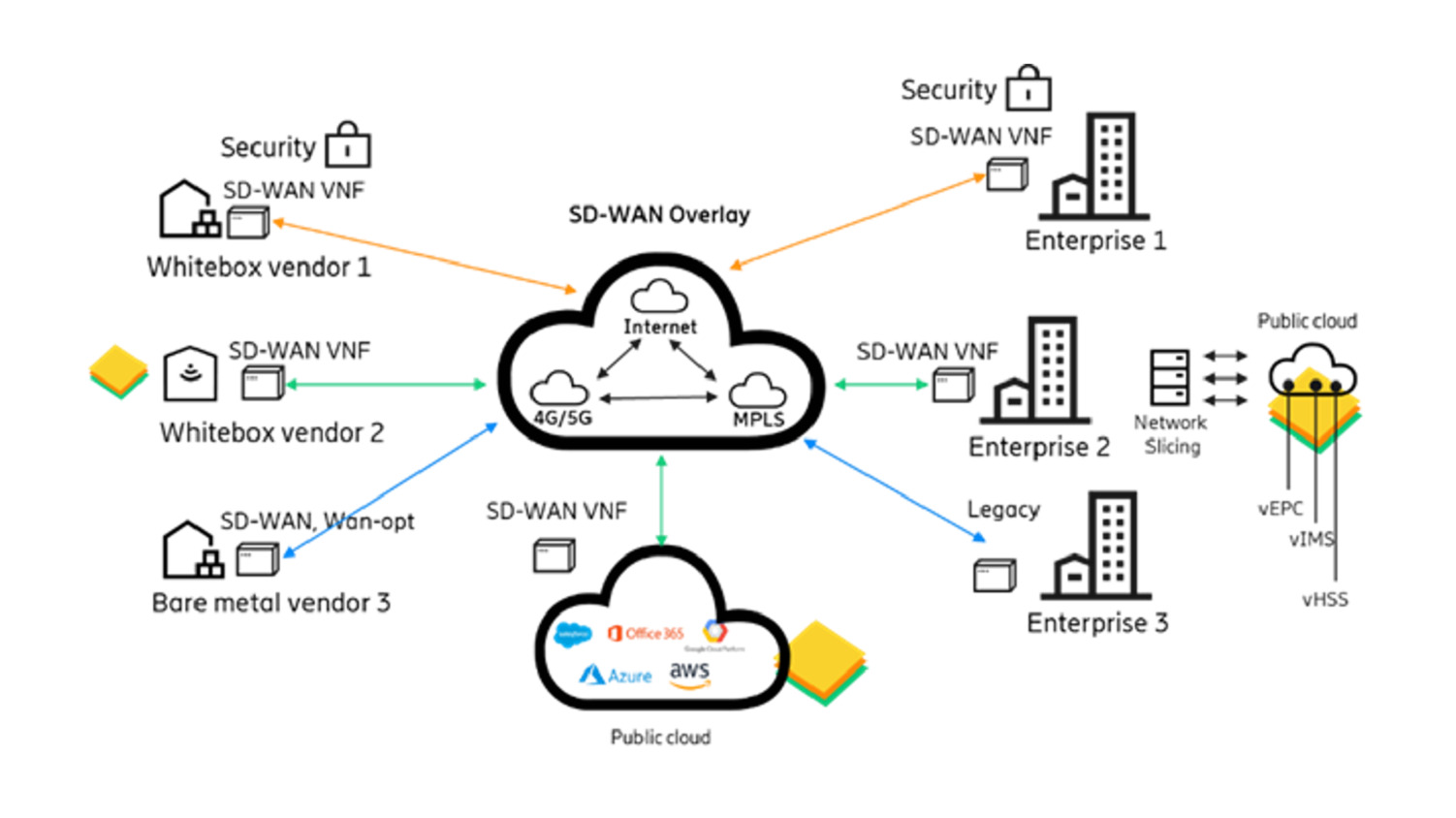 Common enterprise services today