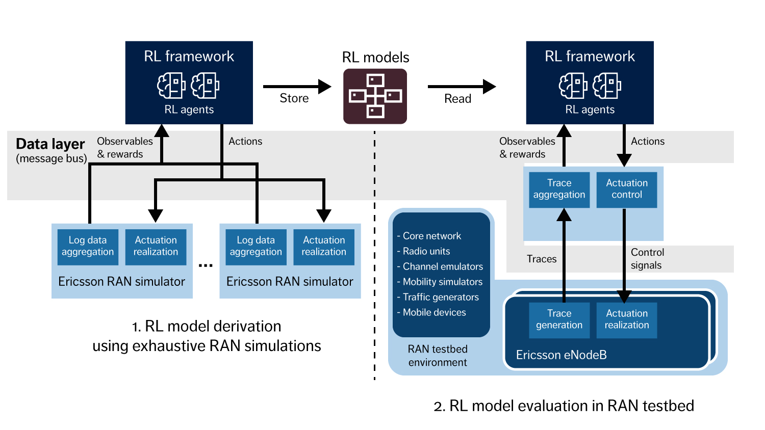 Figure 4: AI-accelerated RAN platform