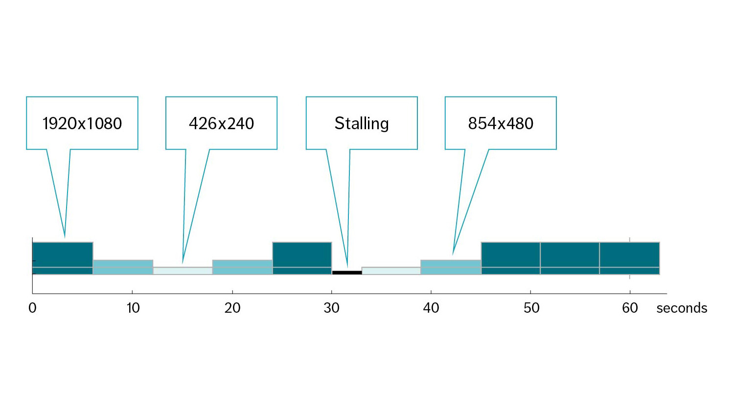 Figure 1: A 60-second video with quality variations and a three-second stall in the middle