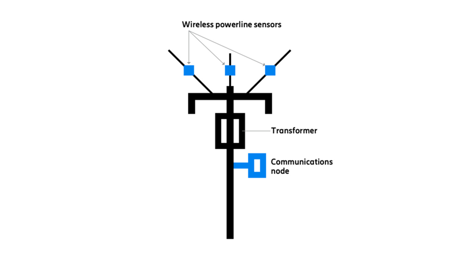 Figure 2: Three-phase power carried over separate lines uses sensors and communication nodes to keep you safe. 