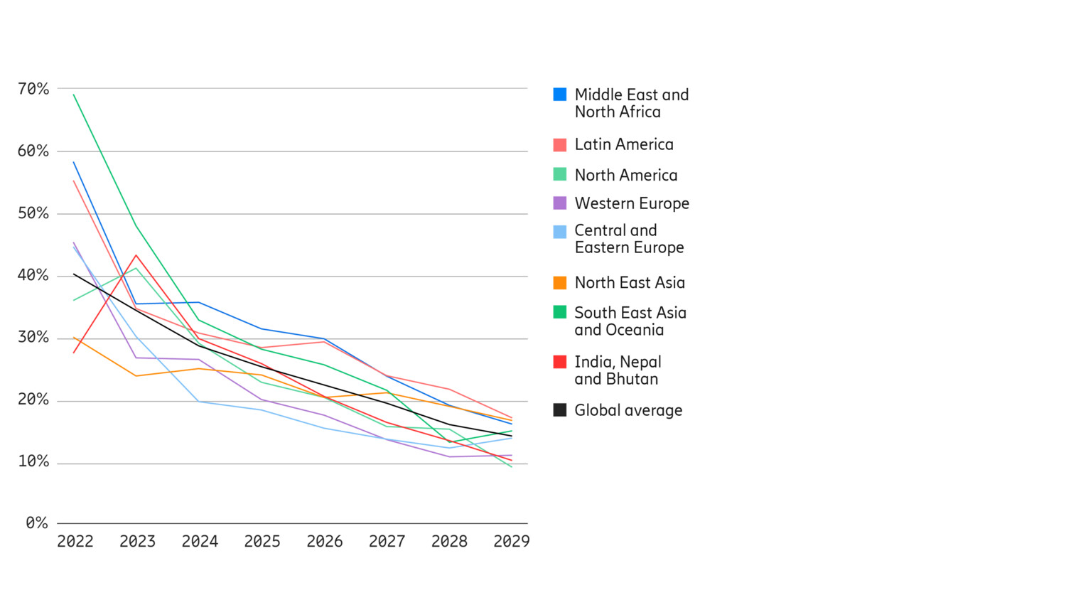 Mobile data traffic growth rates