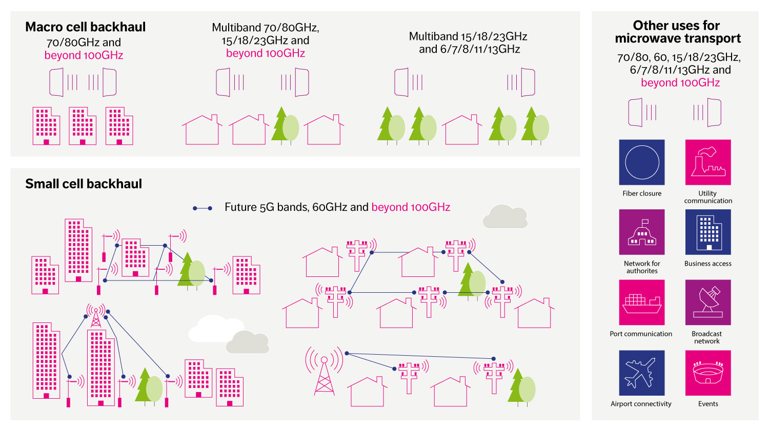Figure 1: Future use of spectrum for microwave backhaul, including solutions beyond 100GHz