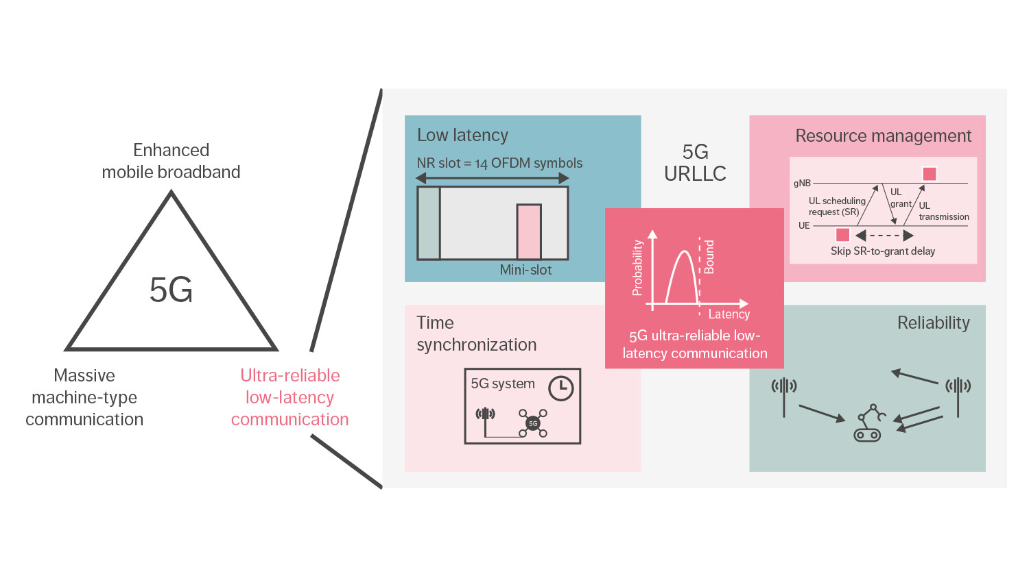 Figure 1: 5G URLLC overview of TSN components