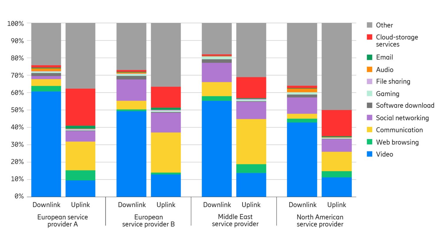 Analysis of traffic profiles