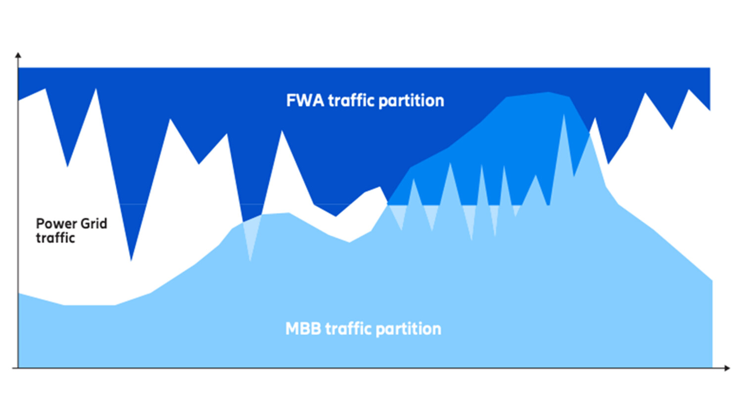 Figure 3: The power grid has to compete for wireless resources on the public network.