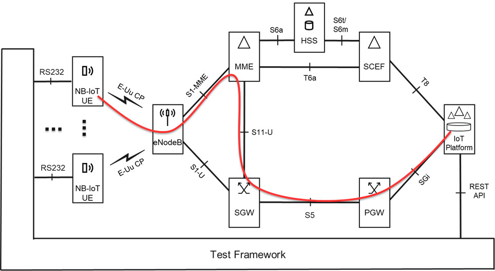 Lab setup of firmware update over-the-air tests