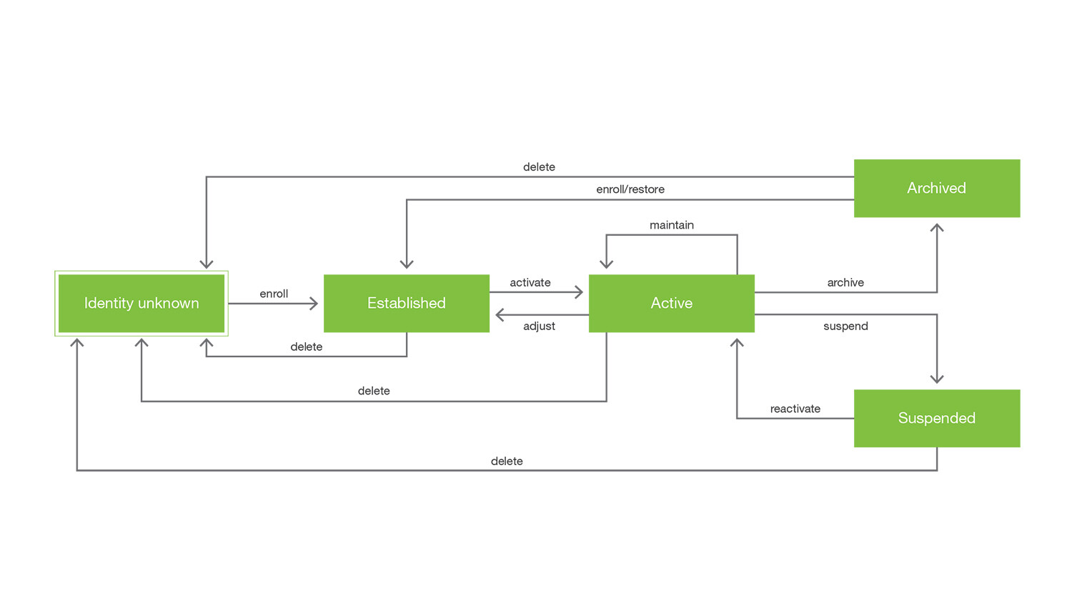 Figure 1: Example of an identity lifecycle