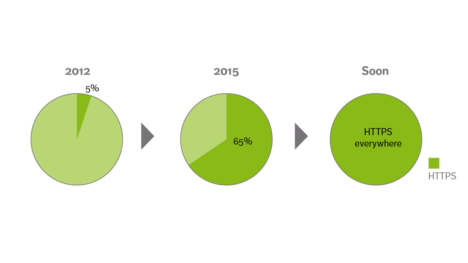 Figure 1: Evolution of HTTPS usage share in mobile networks