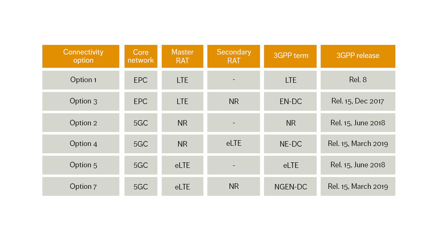 Figure 1: UE connectivity options