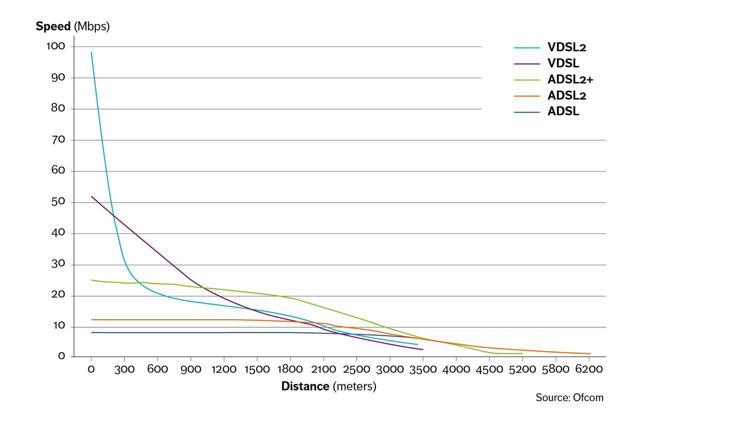 Figure 1: Speed versus copper line length between user premises and the DSLAM for the most widely deployed DSL technologies