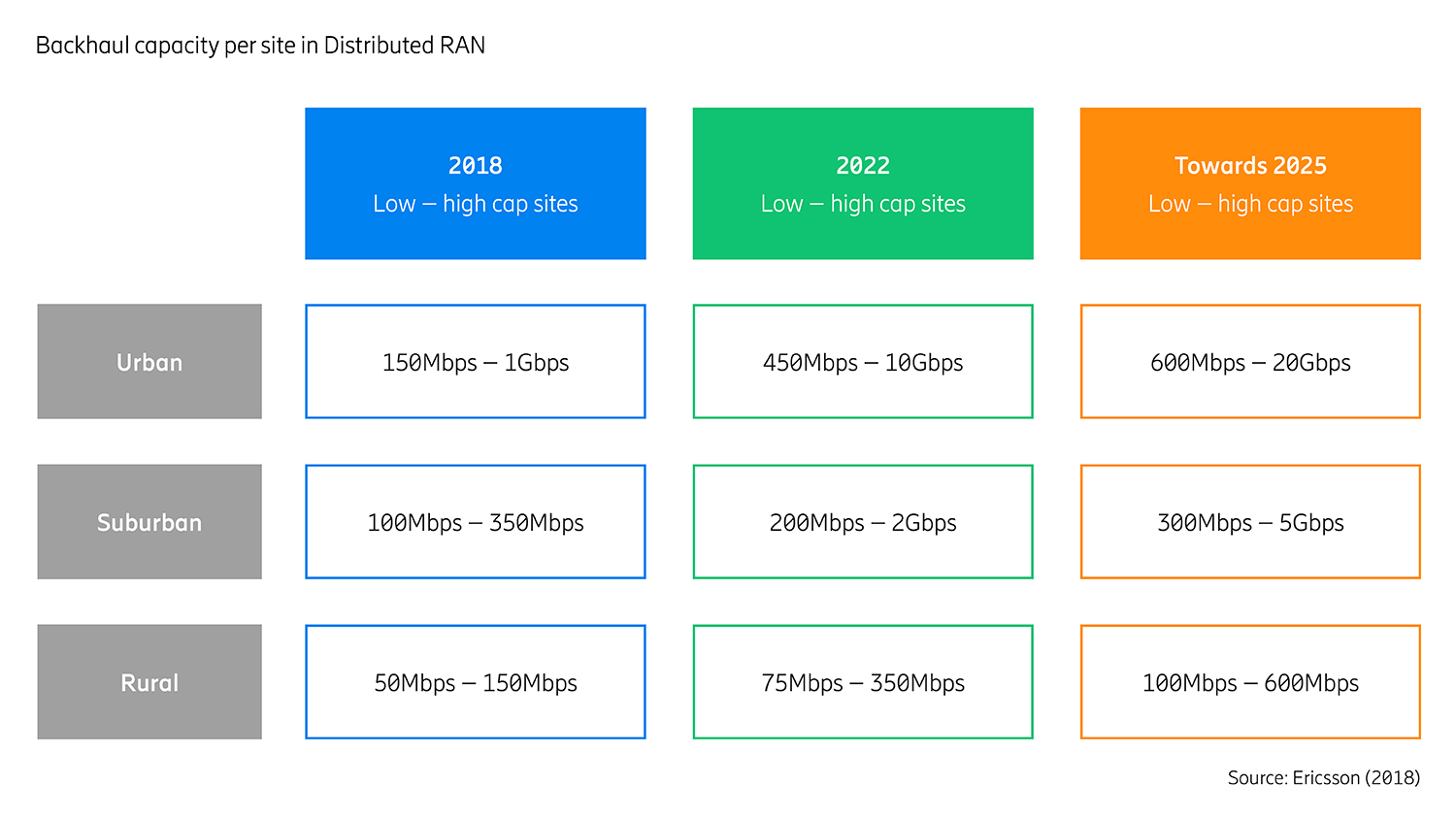 Figure 1: Backhaul capacity per site in Distributed RAN
