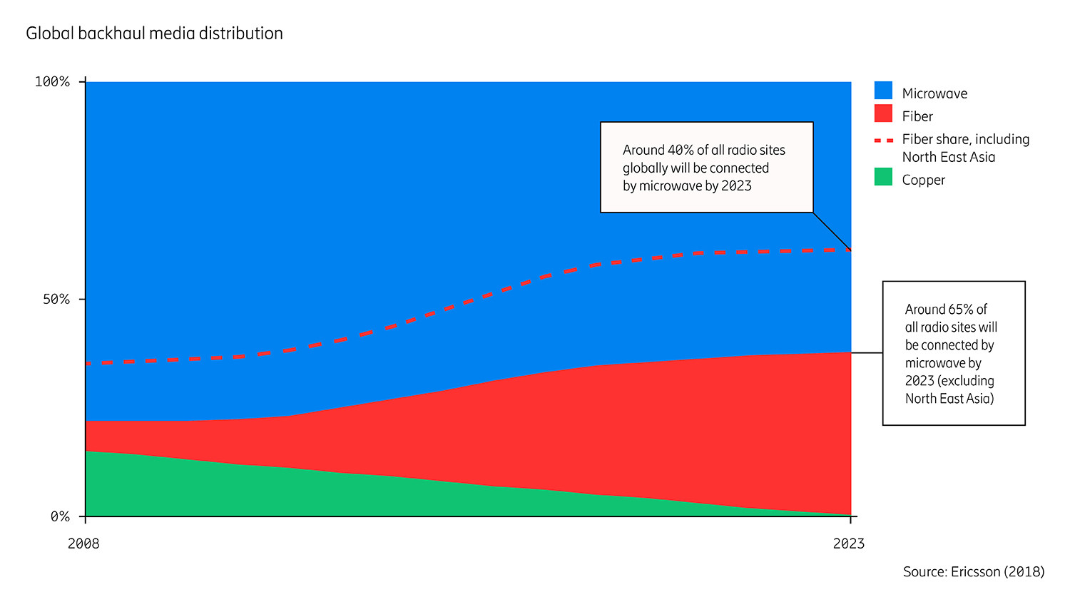 Figure 4: Global backhaul media distribution