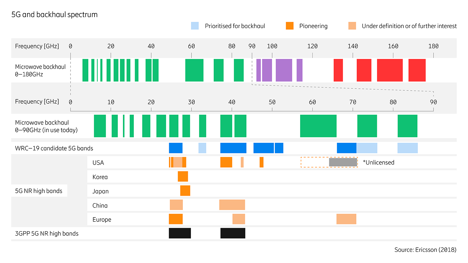 Figure 6: 5G and backhaul spectrum