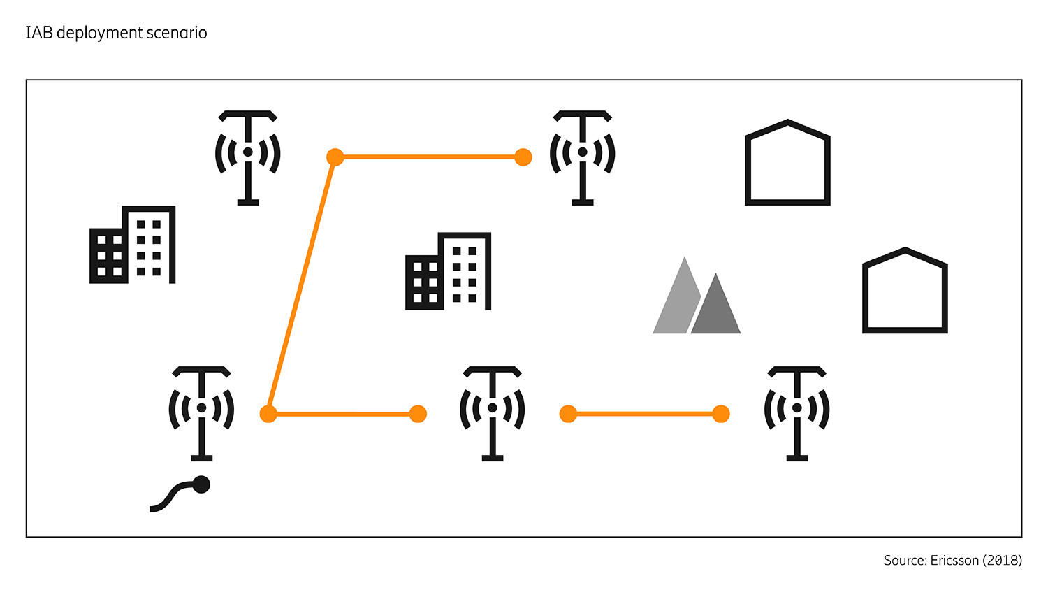 Figure 9: IAB deployment scenario