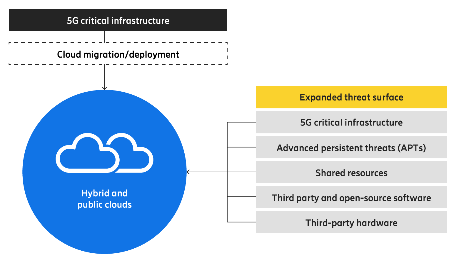 5G critical infrastructure has expanded the threat surface in the cloud