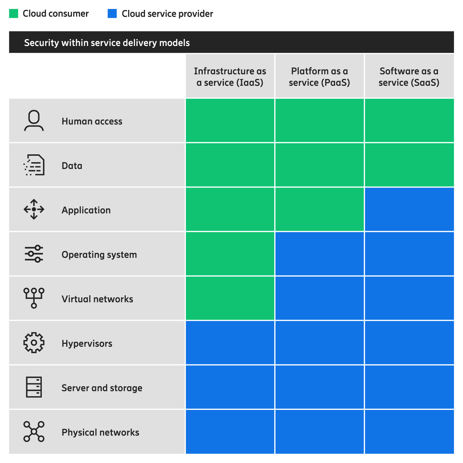 Cloud shared responsibility model