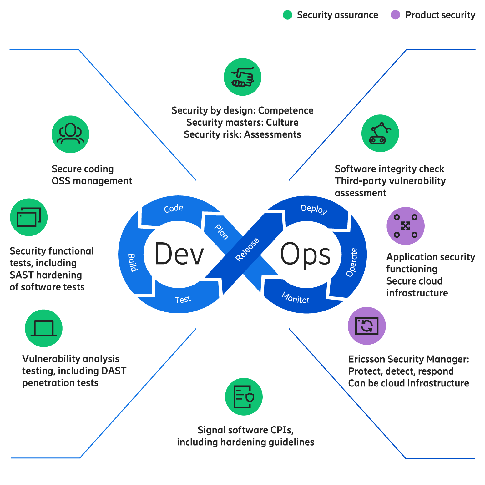 Ericsson DevSecOps practices for a strong security posture