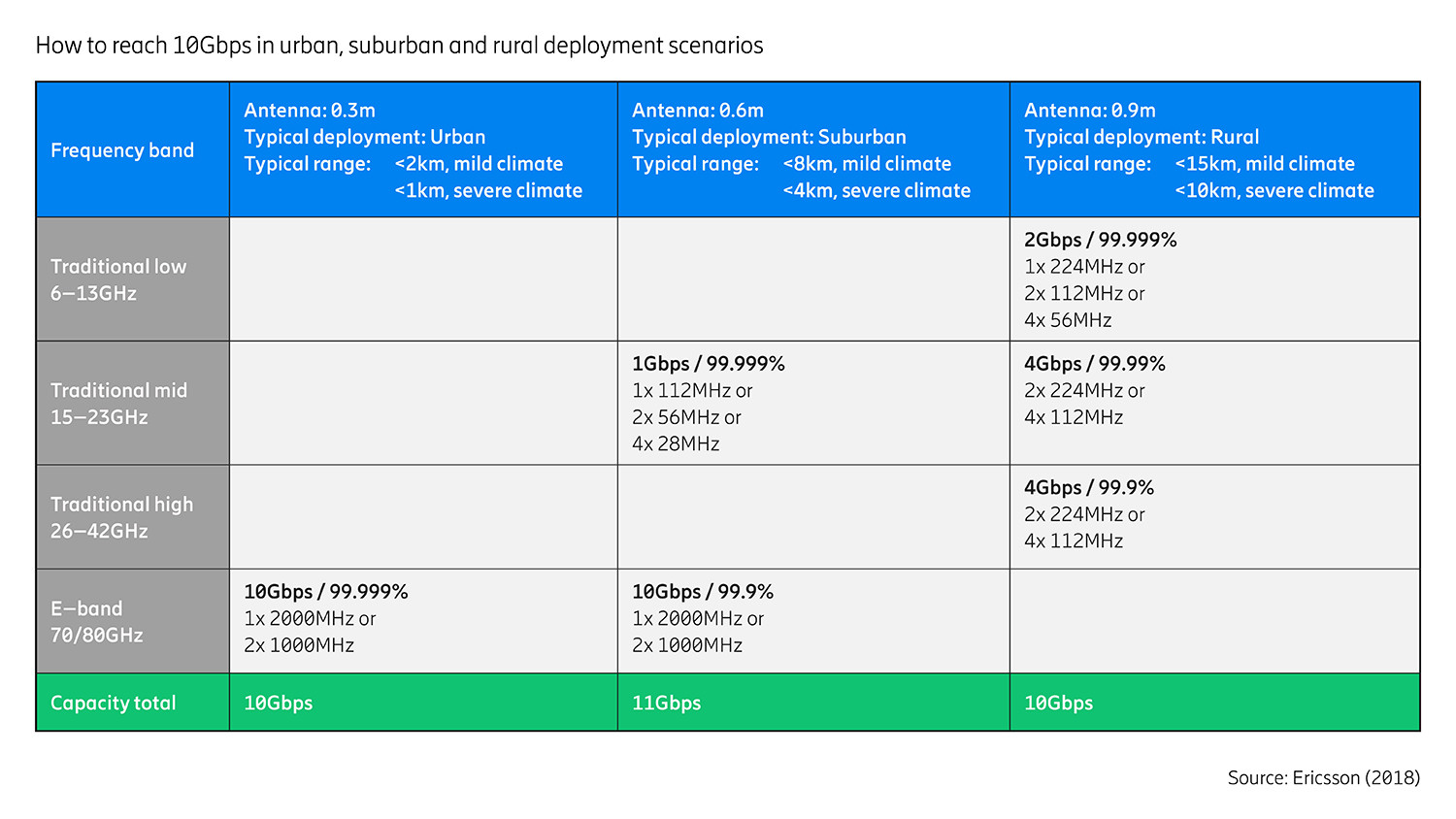 Figure 11: How to reach 10Gbps in urban, suburban and rural deployment scenarios